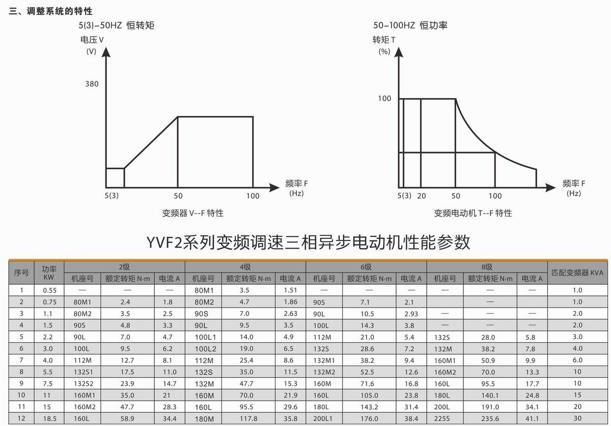 變頻調(diào)速三相異步電動機  YVF2系列 02 變頻調(diào)速三相異步電動機  YVF2系列 02